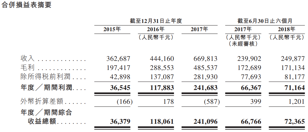 新股申购分析:中国较佳的工商燃气色香蕉在线视频播放制造商苍南仪器(01743。